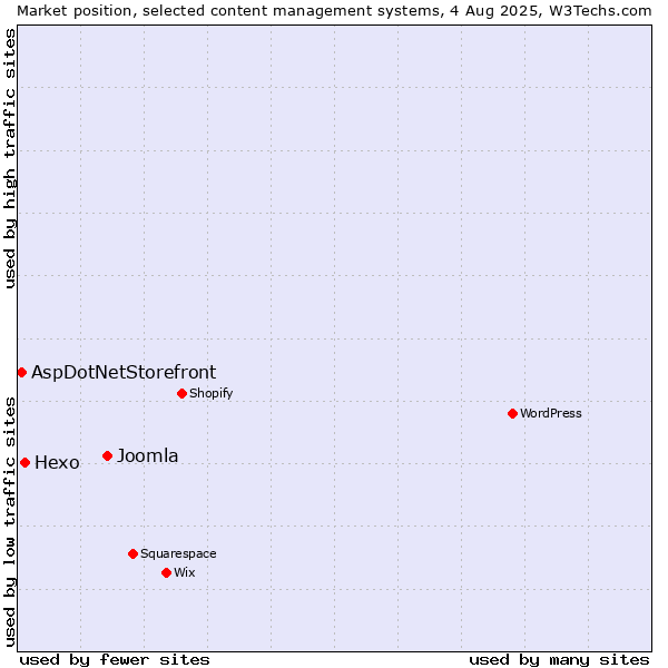 Market position of Joomla vs. Hexo vs. AspDotNetStorefront