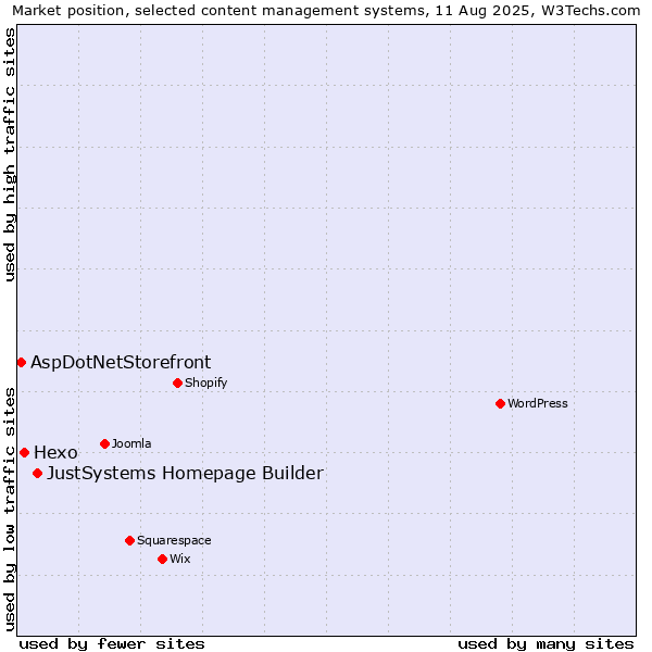 Market position of JustSystems Homepage Builder vs. Hexo vs. AspDotNetStorefront