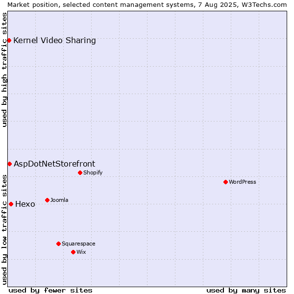 Market position of Hexo vs. AspDotNetStorefront vs. Kernel Video Sharing