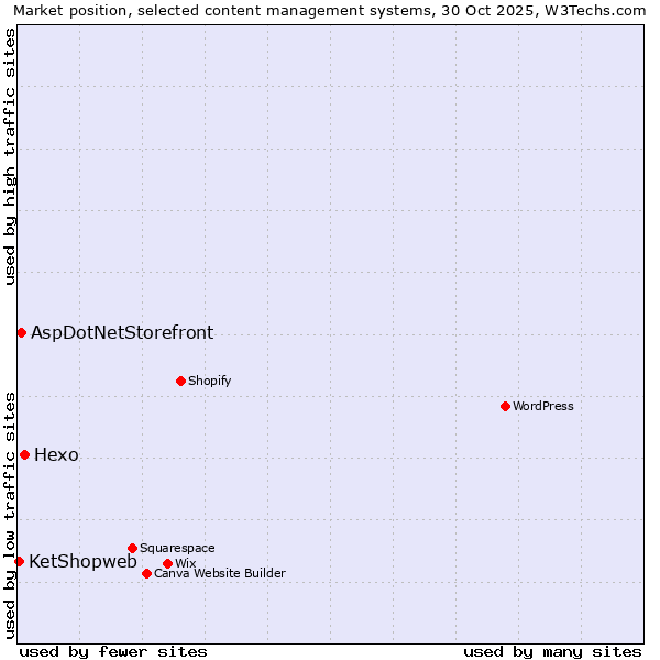 Market position of Hexo vs. AspDotNetStorefront vs. KetShopweb