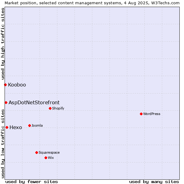 Market position of Hexo vs. AspDotNetStorefront vs. Kooboo