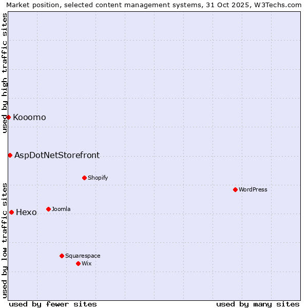 Market position of Hexo vs. AspDotNetStorefront vs. Kooomo