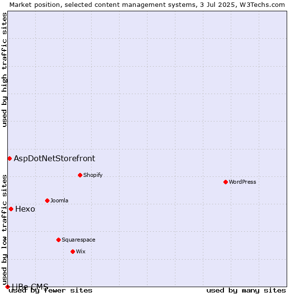 Market position of Hexo vs. AspDotNetStorefront vs. LiBe CMS