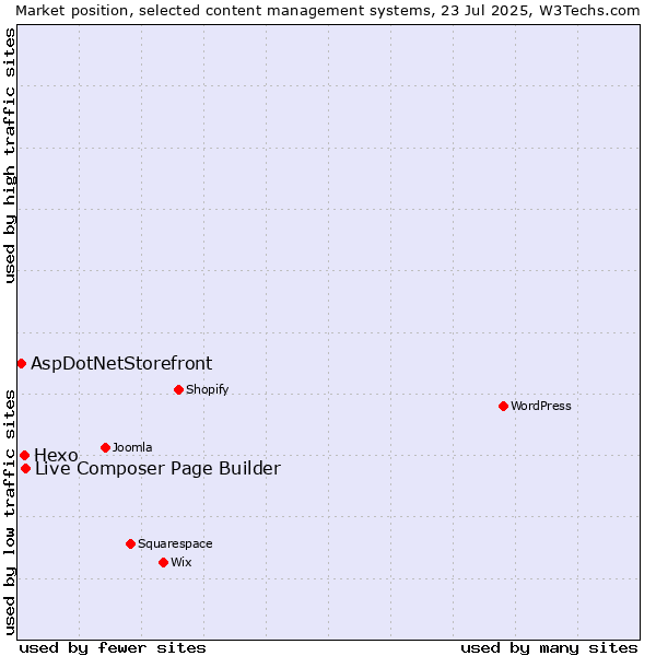 Market position of Live Composer Page Builder vs. Hexo vs. AspDotNetStorefront