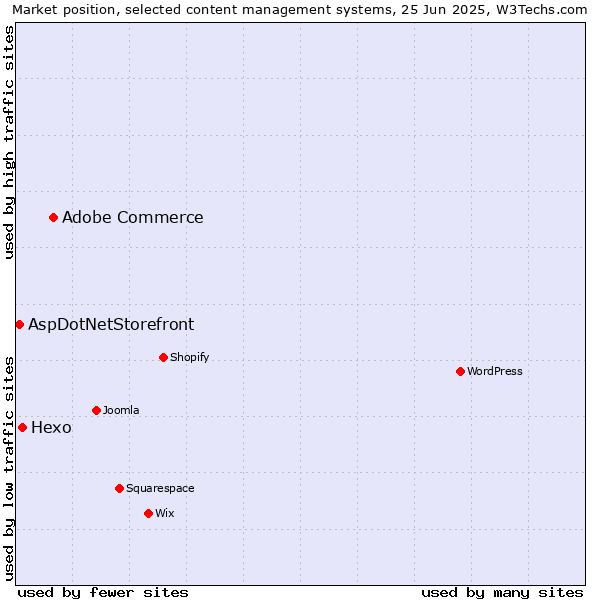 Market position of Adobe Commerce vs. Hexo vs. AspDotNetStorefront