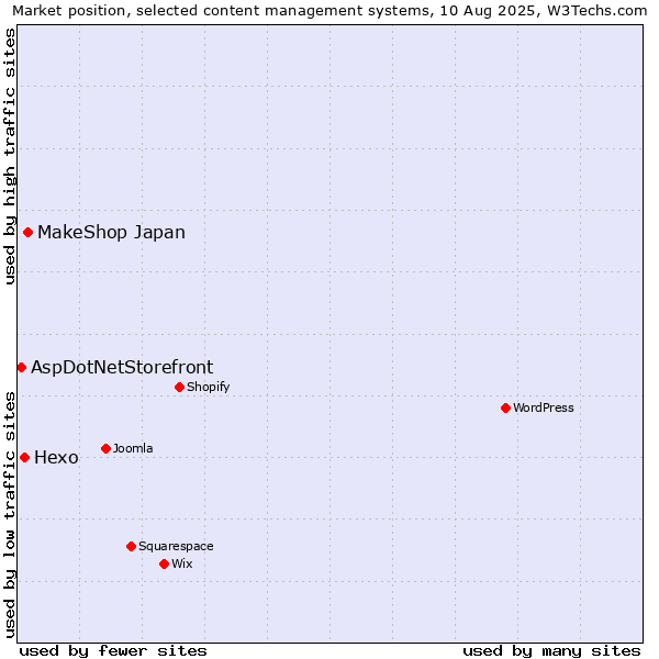 Market position of MakeShop Japan vs. Hexo vs. AspDotNetStorefront