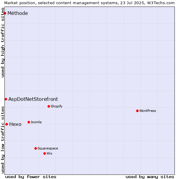 Market position of Hexo vs. AspDotNetStorefront vs. Méthode