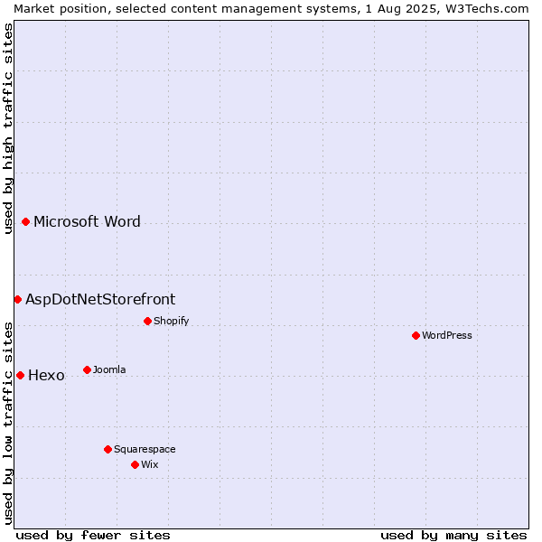 Market position of Microsoft Word vs. Hexo vs. AspDotNetStorefront