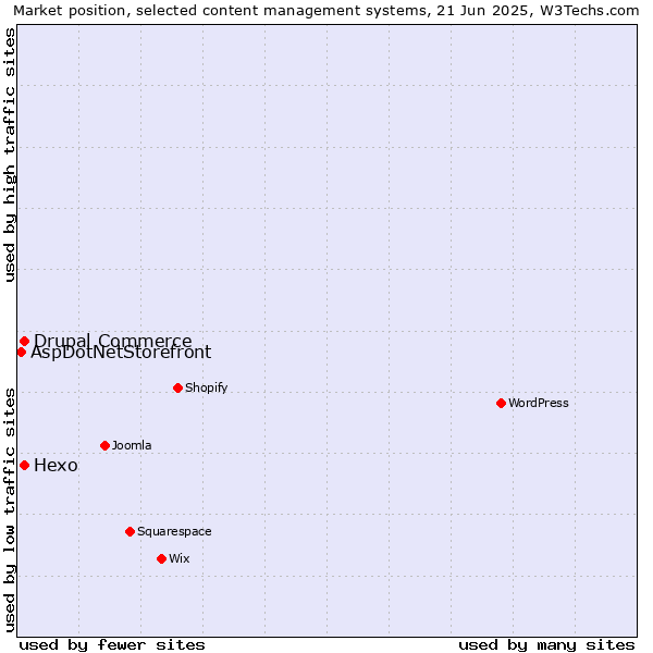 Market position of Hexo vs. Drupal Commerce vs. AspDotNetStorefront