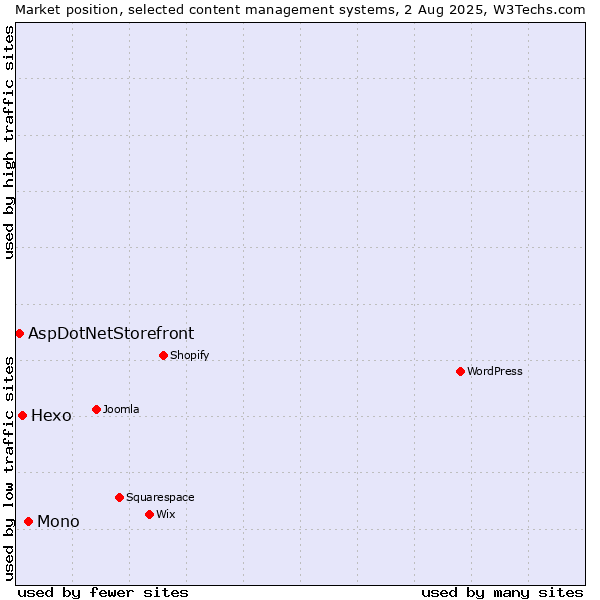 Market position of Mono vs. Hexo vs. AspDotNetStorefront