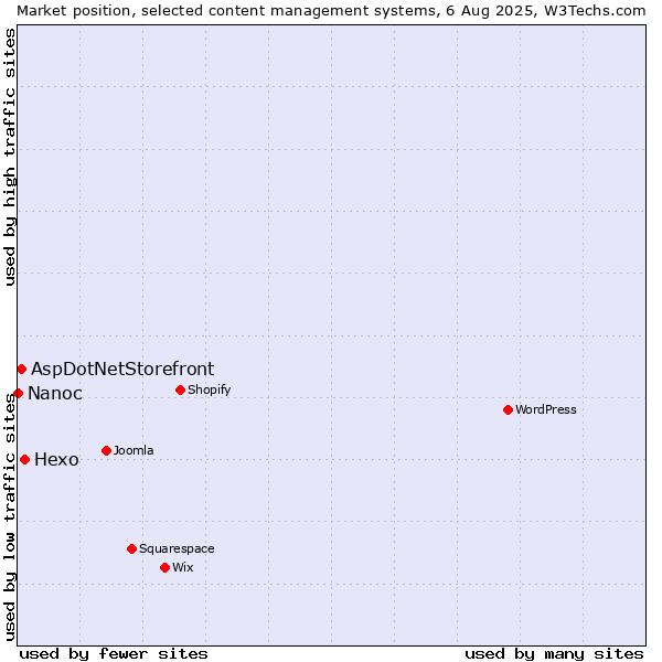 Market position of Hexo vs. AspDotNetStorefront vs. Nanoc