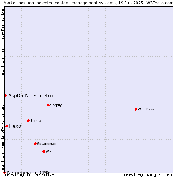 Market position of Hexo vs. AspDotNetStorefront vs. Netgenerator CMS