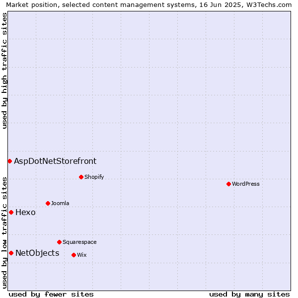 Market position of Hexo vs. NetObjects vs. AspDotNetStorefront