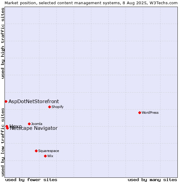 Market position of Netscape Navigator vs. Hexo vs. AspDotNetStorefront