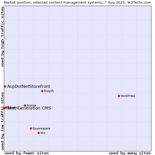 Market position of Hexo vs. AspDotNetStorefront vs. Next Generation CMS