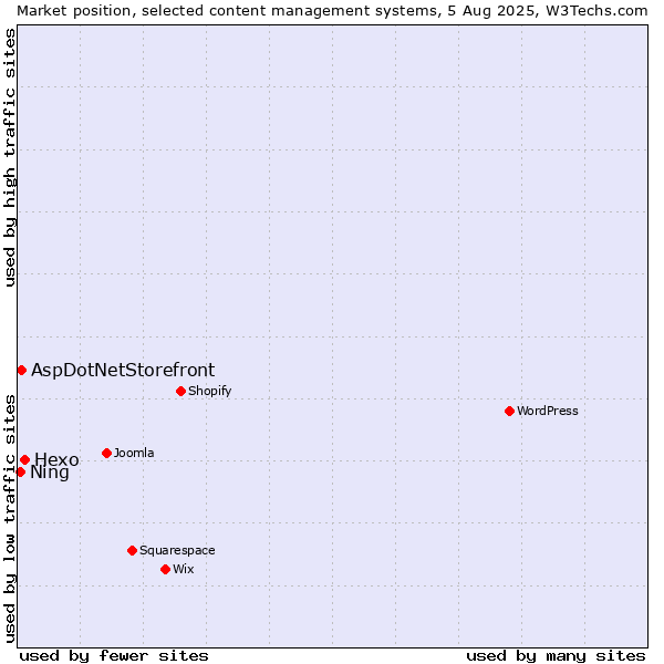 Market position of Hexo vs. AspDotNetStorefront vs. Ning