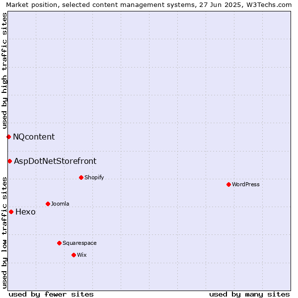 Market position of Hexo vs. AspDotNetStorefront vs. NQcontent