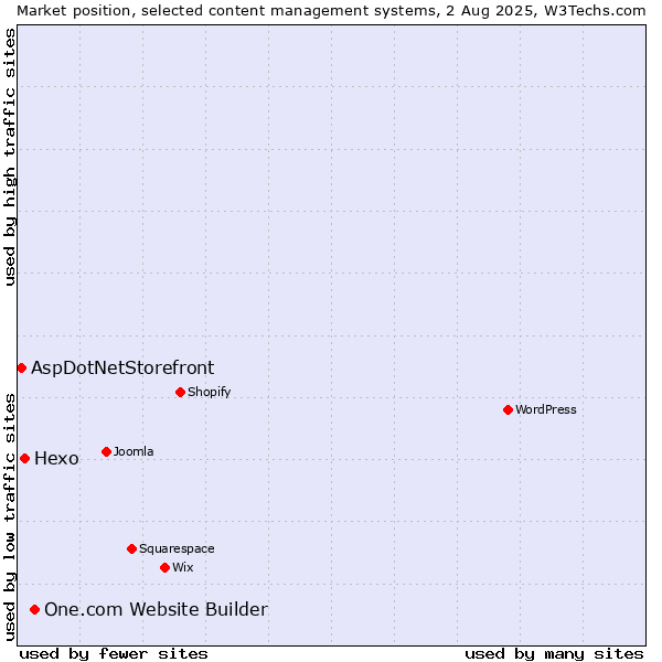 Market position of One.com Website Builder vs. Hexo vs. AspDotNetStorefront