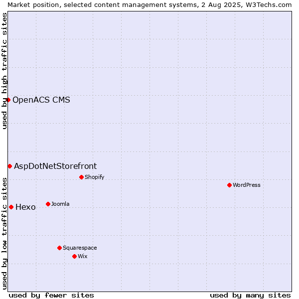 Market position of Hexo vs. AspDotNetStorefront vs. OpenACS CMS