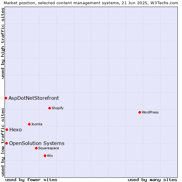 Market position of Hexo vs. OpenSolution Systems vs. AspDotNetStorefront