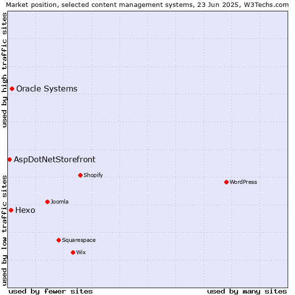 Market position of Oracle Systems vs. Hexo vs. AspDotNetStorefront