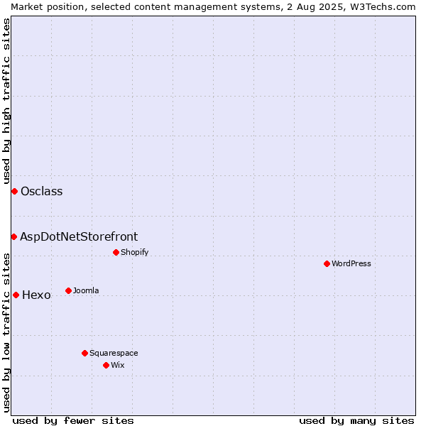 Market position of Hexo vs. Osclass vs. AspDotNetStorefront