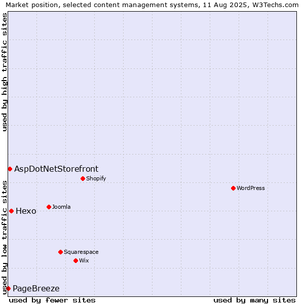 Market position of Hexo vs. AspDotNetStorefront vs. PageBreeze