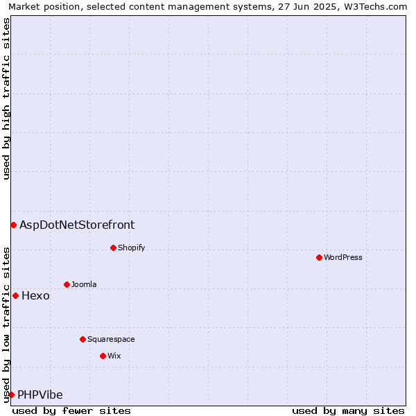 Market position of Hexo vs. AspDotNetStorefront vs. PHPVibe