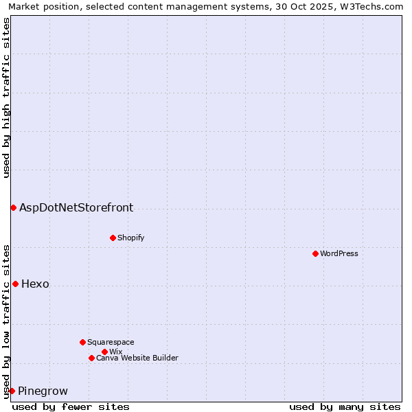 Market position of Hexo vs. AspDotNetStorefront vs. Pinegrow