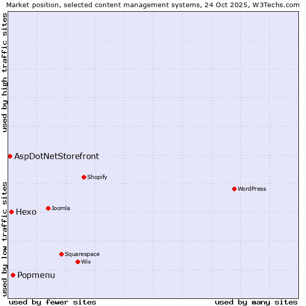 Market position of Popmenu vs. Hexo vs. AspDotNetStorefront