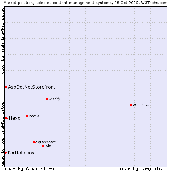 Market position of Hexo vs. AspDotNetStorefront vs. Portfoliobox