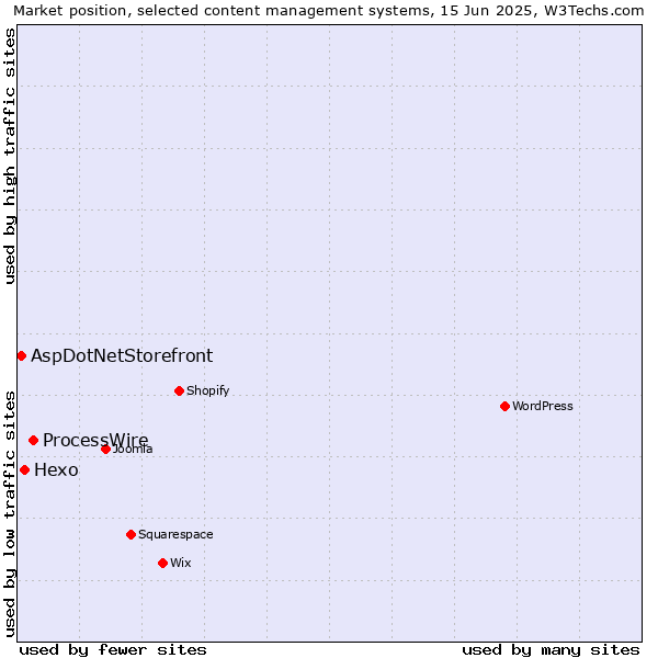 Market position of ProcessWire vs. Hexo vs. AspDotNetStorefront
