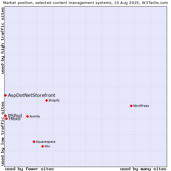 Market position of Hexo vs. AspDotNetStorefront vs. PSPad