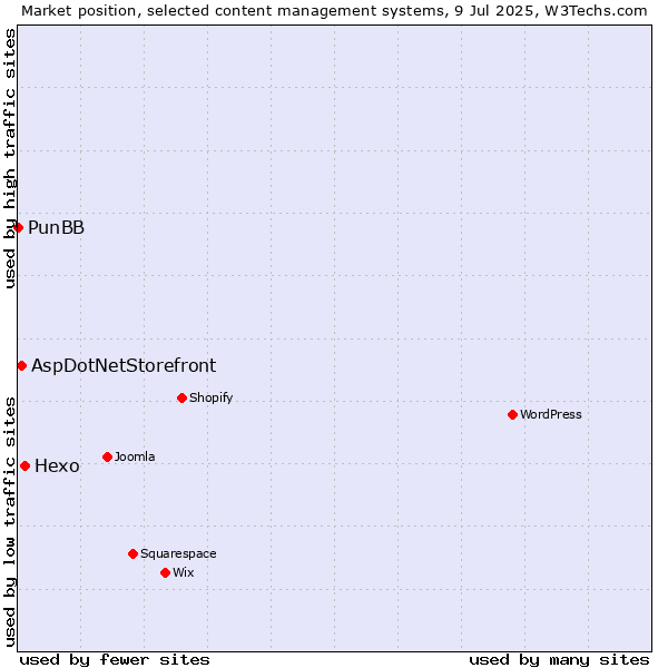 Market position of Hexo vs. AspDotNetStorefront vs. PunBB