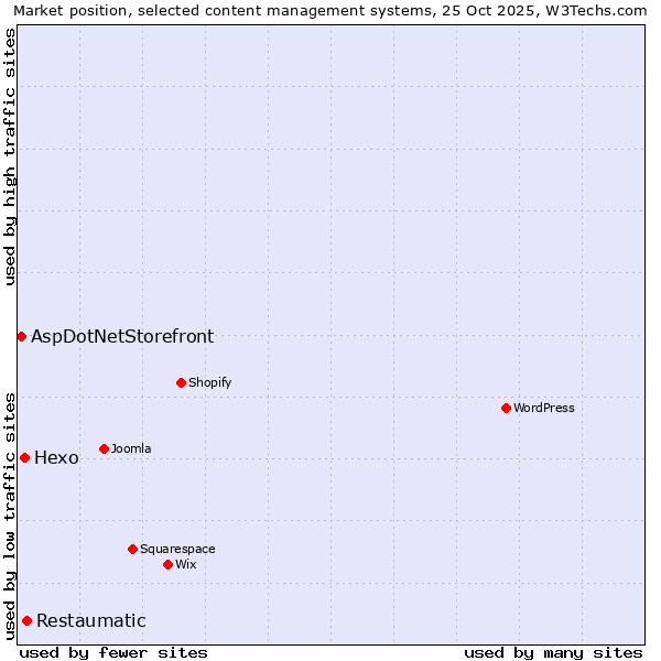 Market position of Restaumatic vs. Hexo vs. AspDotNetStorefront