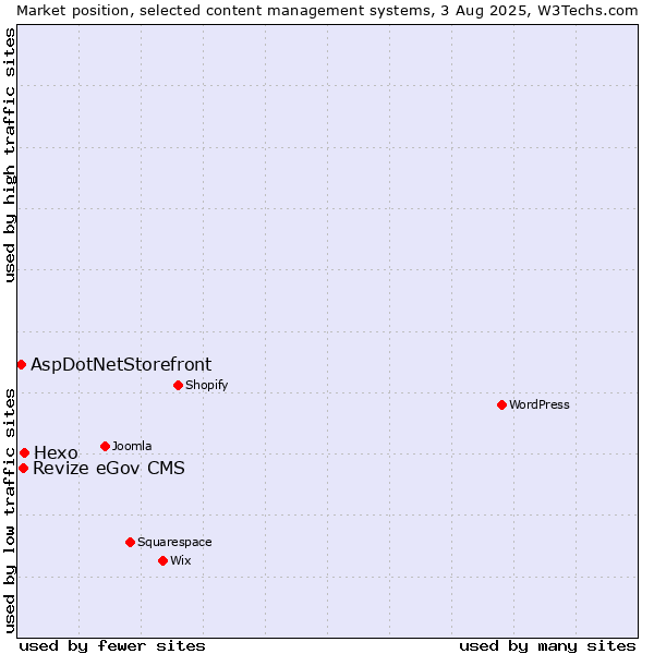 Market position of Hexo vs. Revize eGov CMS vs. AspDotNetStorefront