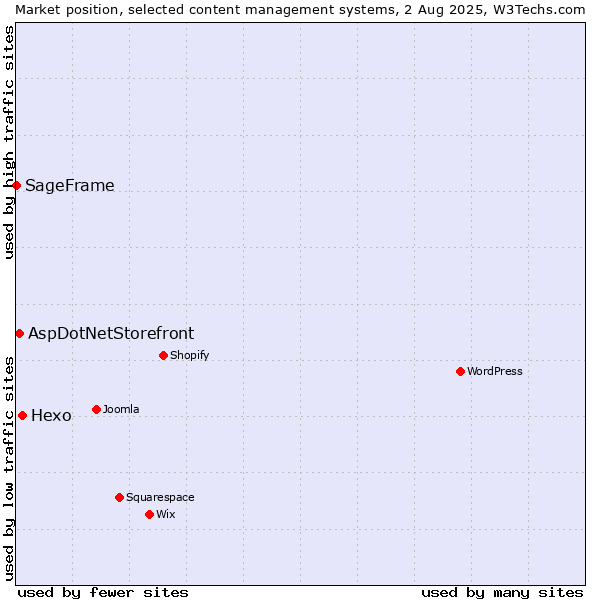 Market position of Hexo vs. AspDotNetStorefront vs. SageFrame