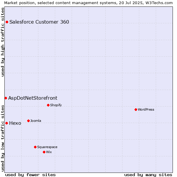 Market position of Salesforce Customer 360 vs. Hexo vs. AspDotNetStorefront