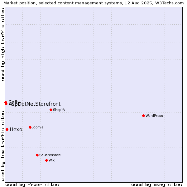 Market position of Hexo vs. AspDotNetStorefront vs. Selly