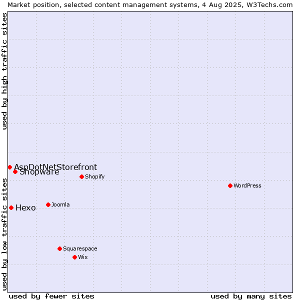 Market position of Shopware vs. Hexo vs. AspDotNetStorefront