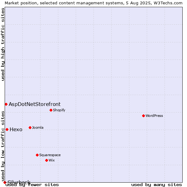 Market position of Hexo vs. AspDotNetStorefront vs. Silvrback