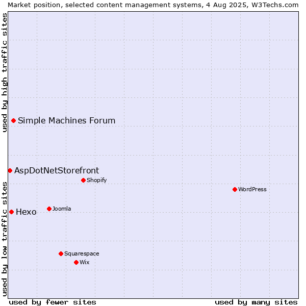 Market position of Simple Machines Forum vs. Hexo vs. AspDotNetStorefront