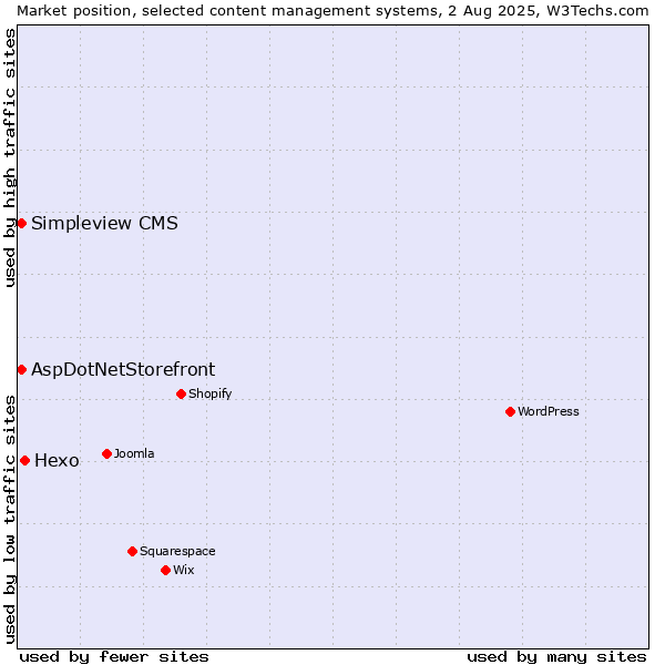 Market position of Hexo vs. AspDotNetStorefront vs. Simpleview CMS