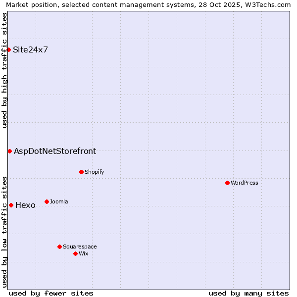 Market position of Hexo vs. AspDotNetStorefront vs. Site24x7