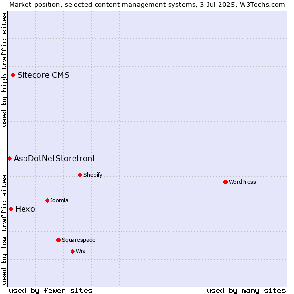 Market position of Sitecore CMS vs. Hexo vs. AspDotNetStorefront