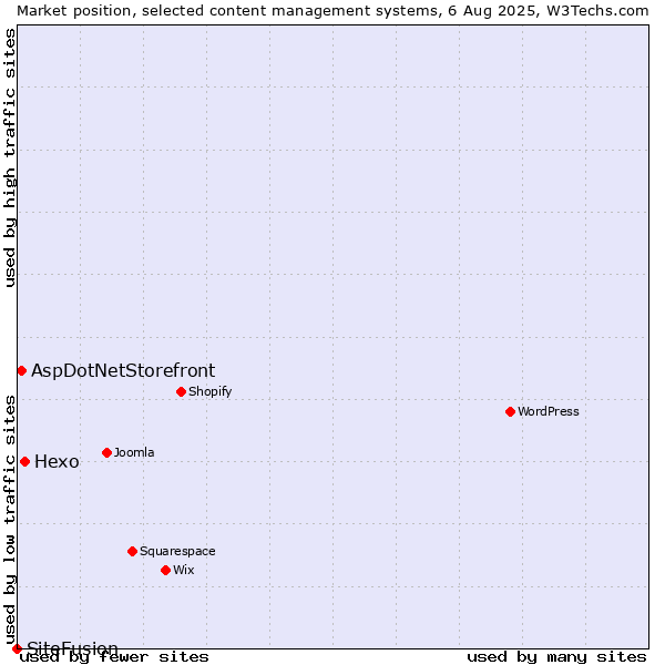 Market position of Hexo vs. AspDotNetStorefront vs. SiteFusion
