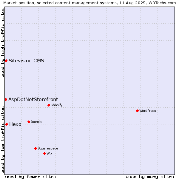 Market position of Hexo vs. Sitevision CMS vs. AspDotNetStorefront