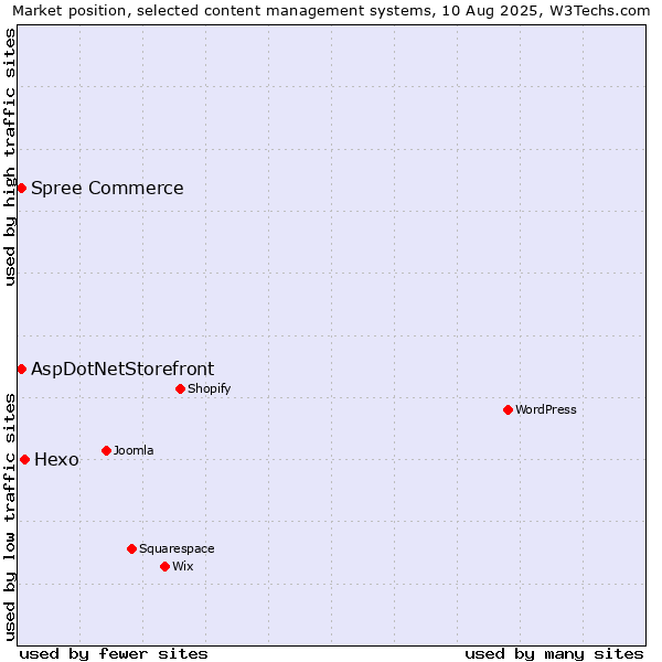 Market position of Hexo vs. AspDotNetStorefront vs. Spree Commerce