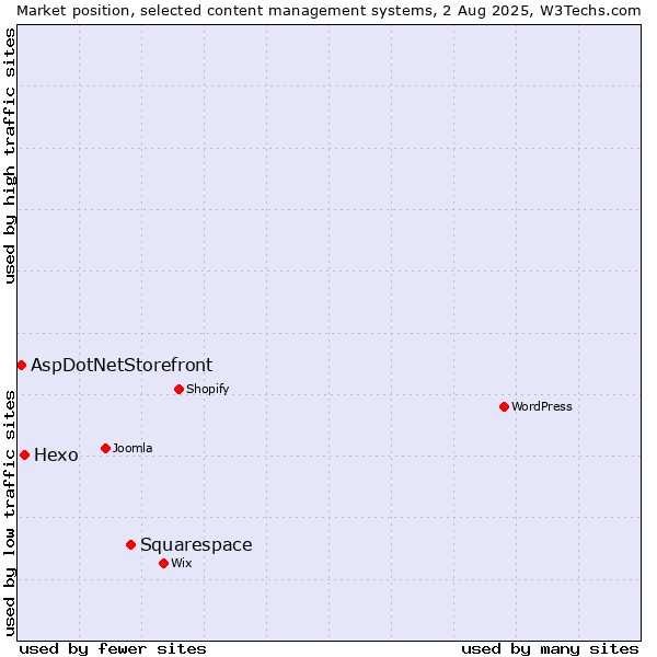 Market position of Squarespace vs. Hexo vs. AspDotNetStorefront