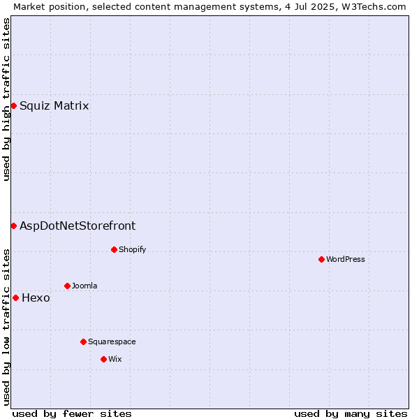 Market position of Hexo vs. Squiz Matrix vs. AspDotNetStorefront